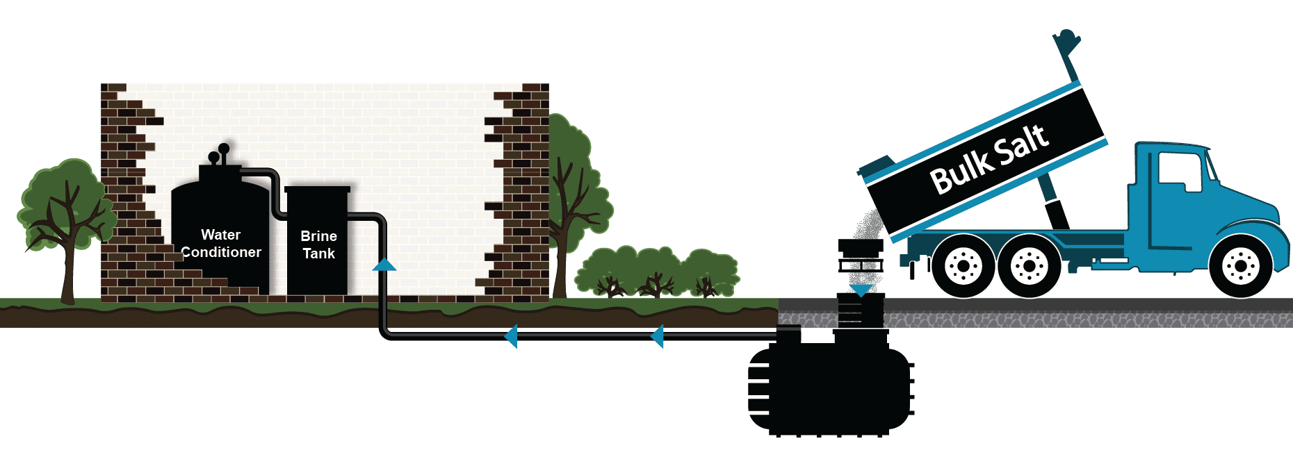 brine delivery system